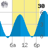 Harlem tide chart for Wednesday, August 30, 2023