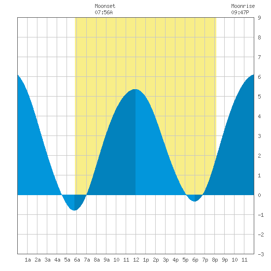 Harlem tide chart for Thursday, August 3, 2023