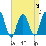 Harlem tide chart for Thursday, August 3, 2023