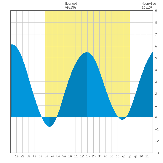 Harlem tide chart for Friday, August 4, 2023