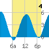 Harlem tide chart for Friday, August 4, 2023