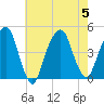 Harlem tide chart for Saturday, August 5, 2023
