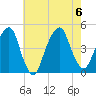 Harlem tide chart for Sunday, August 6, 2023