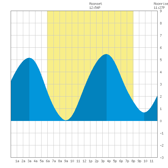 Harlem tide chart for Monday, August 7, 2023