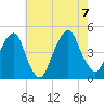 Harlem tide chart for Monday, August 7, 2023