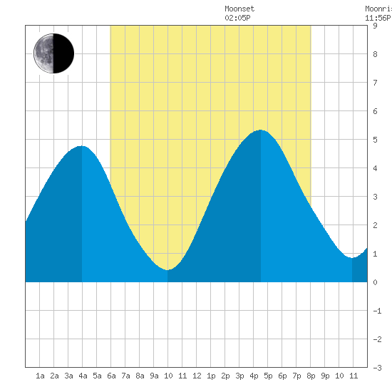 Harlem tide chart for Tuesday, August 8, 2023