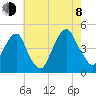 Harlem tide chart for Tuesday, August 8, 2023