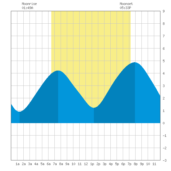 Harlem tide chart for Sunday, September 10, 2023