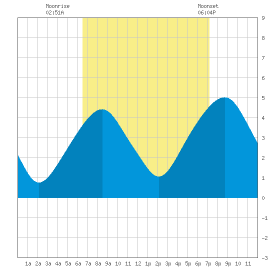 Harlem tide chart for Monday, September 11, 2023
