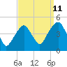 Harlem tide chart for Monday, September 11, 2023