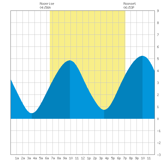 Harlem tide chart for Wednesday, September 13, 2023