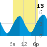 Harlem tide chart for Wednesday, September 13, 2023