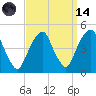 Harlem tide chart for Thursday, September 14, 2023