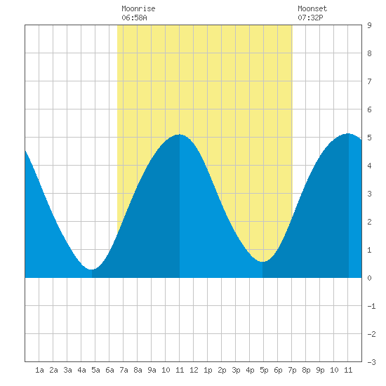 Harlem tide chart for Friday, September 15, 2023