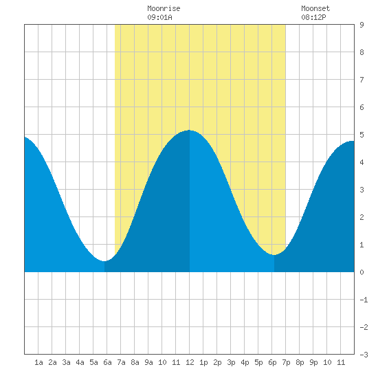 Harlem tide chart for Sunday, September 17, 2023