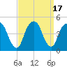 Harlem tide chart for Sunday, September 17, 2023