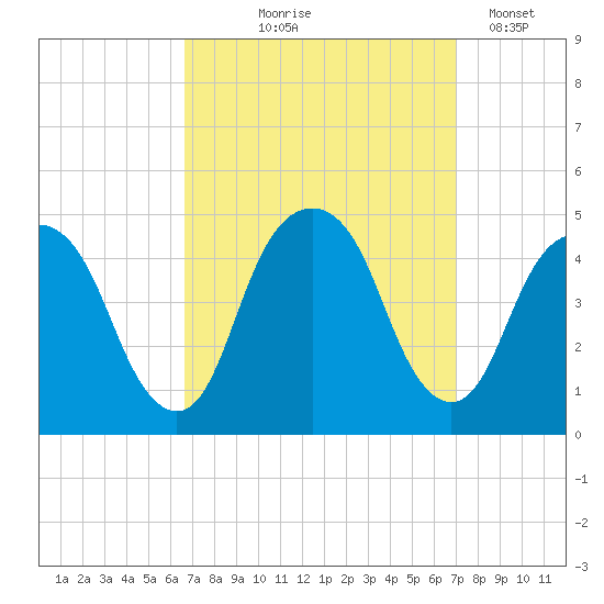 Harlem tide chart for Monday, September 18, 2023