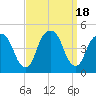 Harlem tide chart for Monday, September 18, 2023
