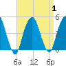 Harlem tide chart for Friday, September 1, 2023