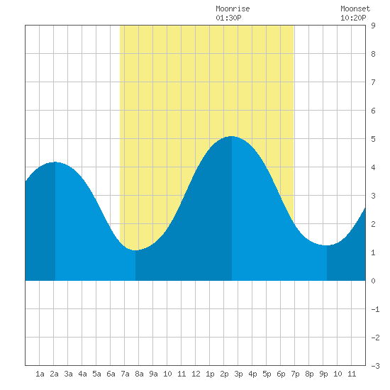 Harlem tide chart for Thursday, September 21, 2023
