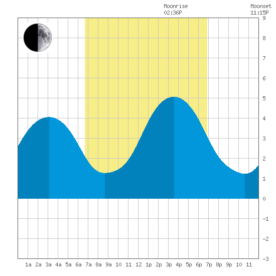 Harlem tide chart for Friday, September 22, 2023
