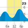 Harlem tide chart for Saturday, September 23, 2023
