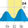 Harlem tide chart for Sunday, September 24, 2023