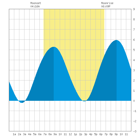 Harlem tide chart for Wednesday, September 27, 2023