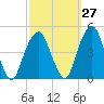 Harlem tide chart for Wednesday, September 27, 2023