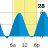 Harlem tide chart for Thursday, September 28, 2023