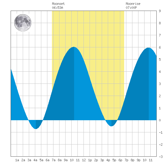 Harlem tide chart for Friday, September 29, 2023