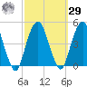 Harlem tide chart for Friday, September 29, 2023
