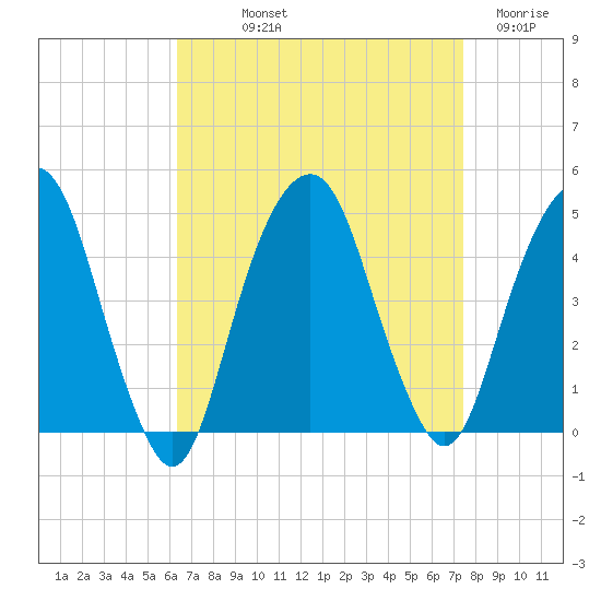 Harlem tide chart for Saturday, September 2, 2023