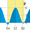 Harlem tide chart for Saturday, September 2, 2023