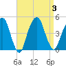 Harlem tide chart for Sunday, September 3, 2023