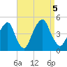 Harlem tide chart for Tuesday, September 5, 2023