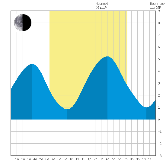 Harlem tide chart for Wednesday, September 6, 2023