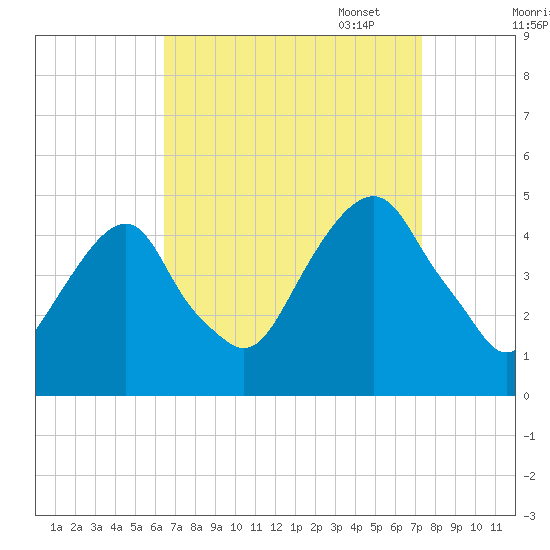 Harlem tide chart for Thursday, September 7, 2023