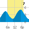 Harlem tide chart for Thursday, September 7, 2023