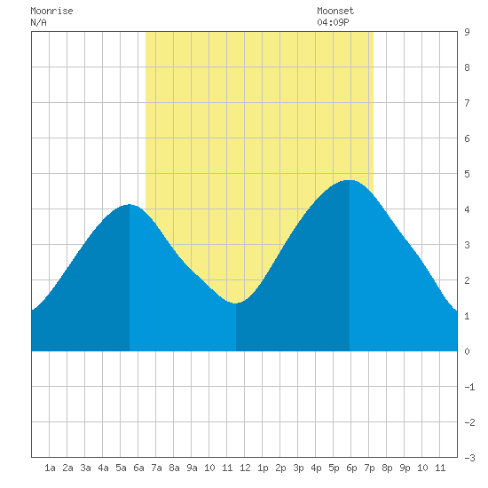 Harlem tide chart for Friday, September 8, 2023