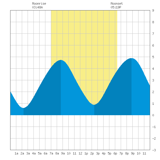 Harlem tide chart for Wednesday, October 11, 2023