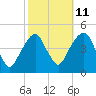 Harlem tide chart for Wednesday, October 11, 2023
