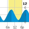 Harlem tide chart for Thursday, October 12, 2023