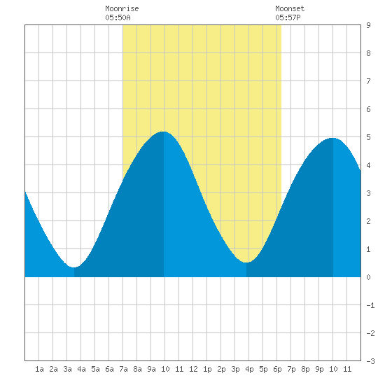 Harlem tide chart for Friday, October 13, 2023