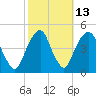 Harlem tide chart for Friday, October 13, 2023