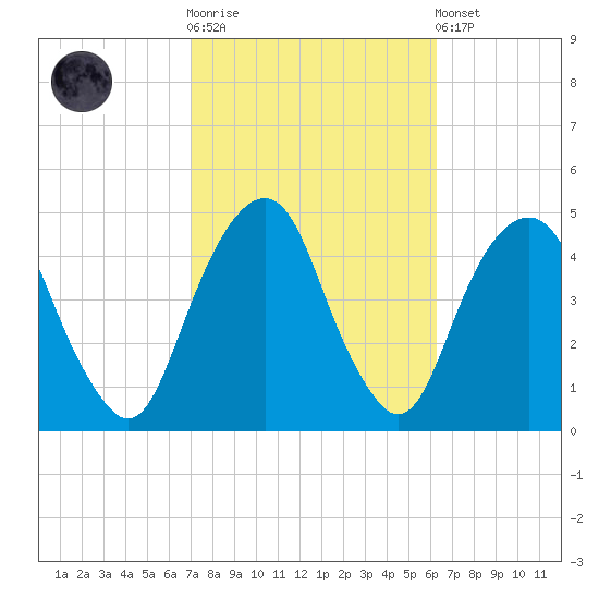 Harlem tide chart for Saturday, October 14, 2023