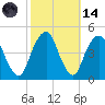 Harlem tide chart for Saturday, October 14, 2023