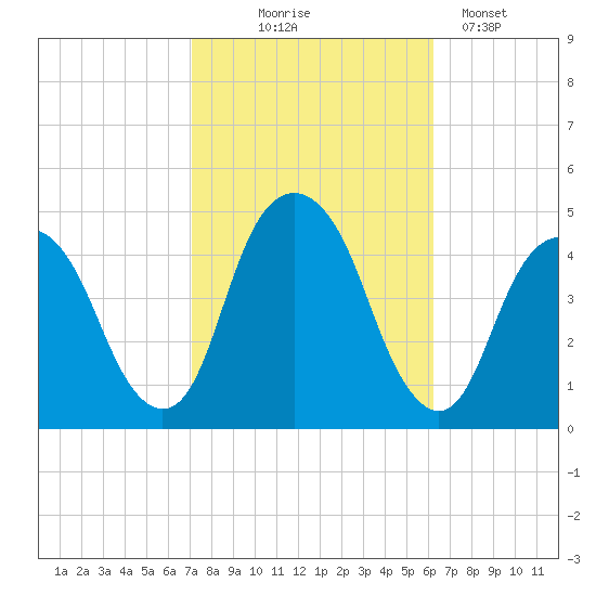 Harlem tide chart for Tuesday, October 17, 2023