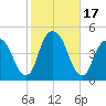 Harlem tide chart for Tuesday, October 17, 2023