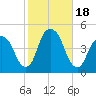 Harlem tide chart for Wednesday, October 18, 2023